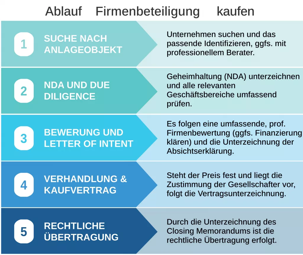 Firmenbeteiligung kaufen