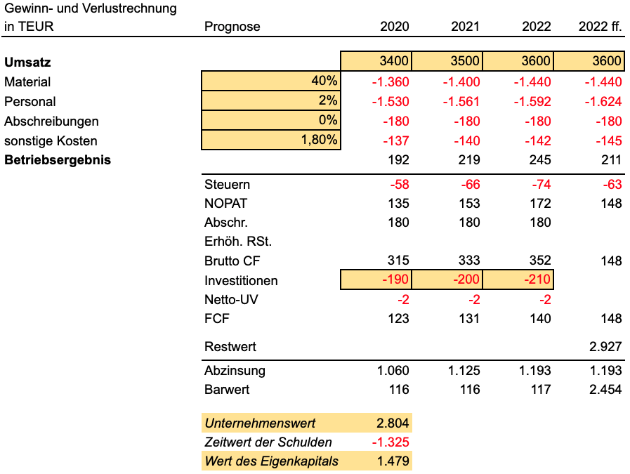 Unternehmensbewertung Beispiel 3