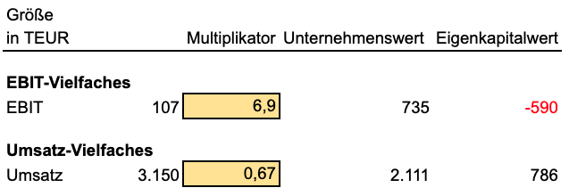 Untenrehmensbewertung Beispiel 4