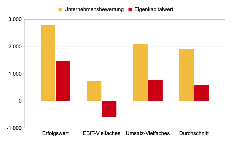 Unternehmensbewertung Beispiel 5