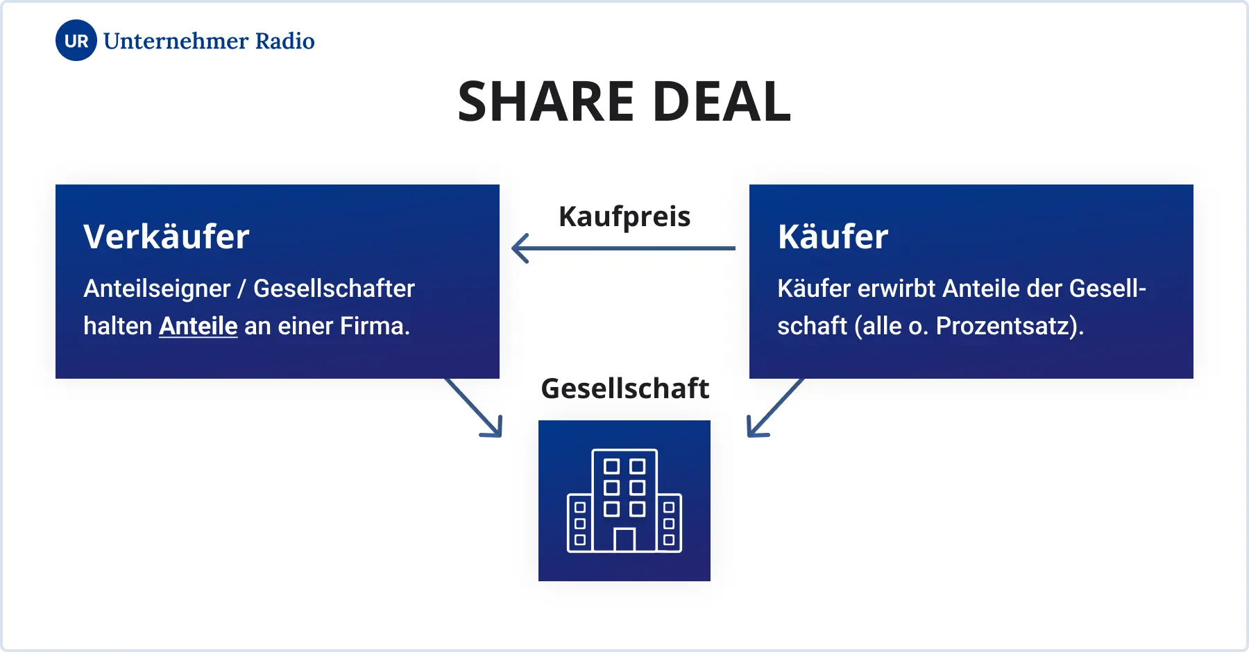 Share Deal 