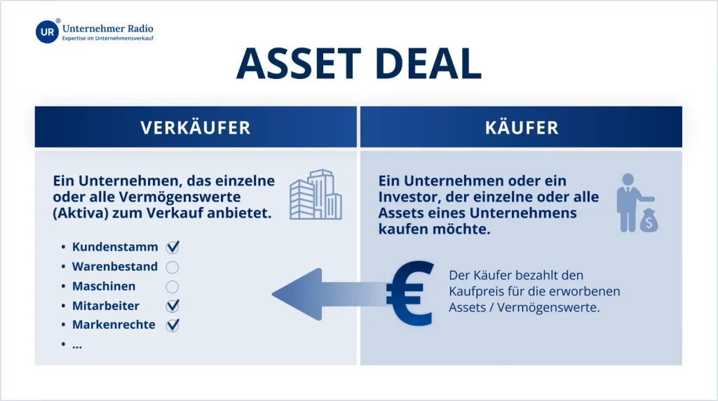 asset-deal - Übergang nur bestimmter Vermögenswerte des Verkäufers auf den Käufer