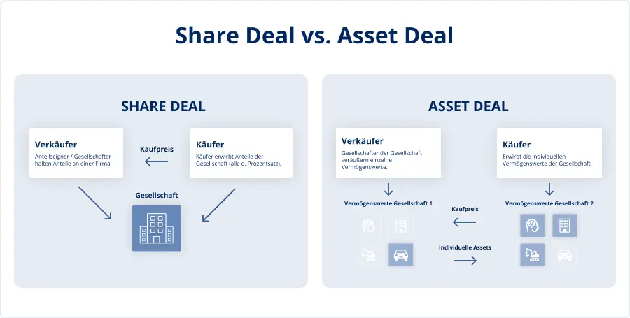 Unterschied Share vs Asset Deal - Unternehmer Radio